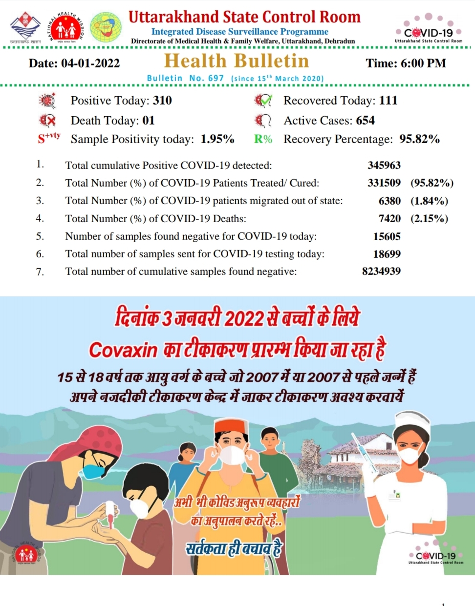 उत्तराखंड में तेजी से बढ़ते कोरोना के मामले, आज सामने आए 300 से अधिक केस, 01 की मौत….