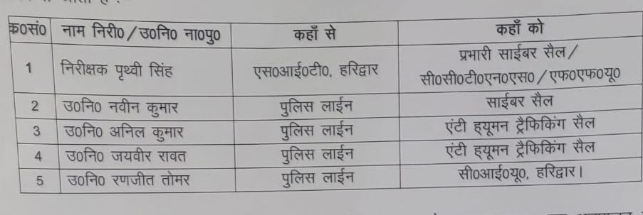 एसएसपी अजय सिंह ने एक निरीक्षक व 04 सब इंस्पेक्टर के किये स्थानान्तरण, देखें सूचि