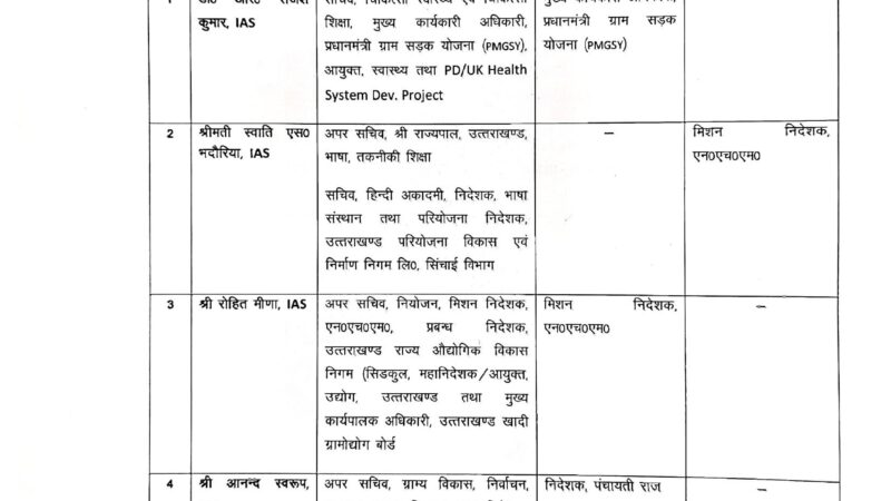 उत्तराखंड शासन ने 10 IAS एवं PCS अधिकारियों के किये स्थानान्तरण, देखें सूचि