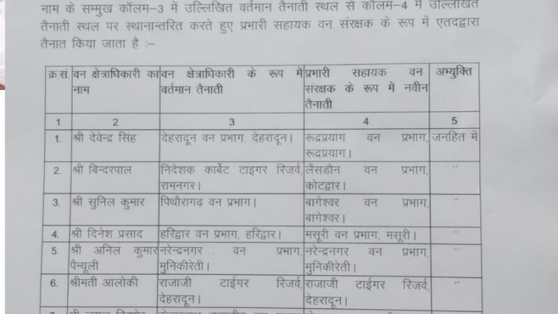 उत्तराखंड : वन विभाग में वन क्षेत्राधिकारियों के प्रमोशन और ट्रांसफर, यहां देखें लिस्ट