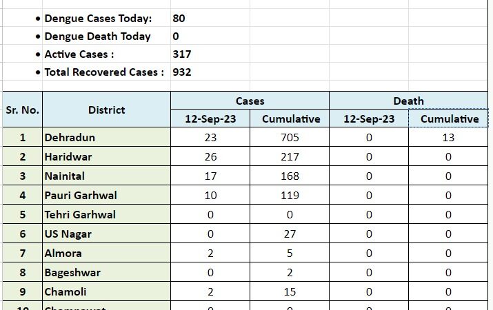 मुख्यमंत्री और मुख्य सचिव के निर्देश पर सचिव स्वास्थ्य डॉ. आर राजेश कुमार ने देहरादून में की 04 दिवसीय डेंगू रोकथाम अभियान की शुरूआत, 24 हाई रिस्क वार्डों में चलाया गया डेंगू रोकथाम महा अभियान 
