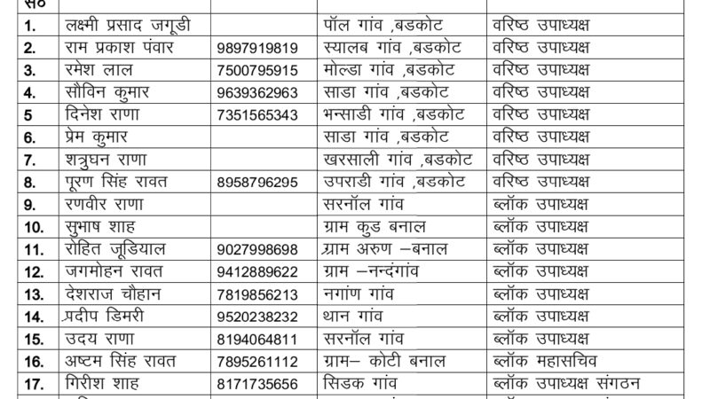 उत्तरकाशी : कांग्रेस ने नगर और ब्लॉक कार्यकारिणी का किया विस्तार, हाशिए पर खड़े कार्यकर्ताओं को मिली जगह