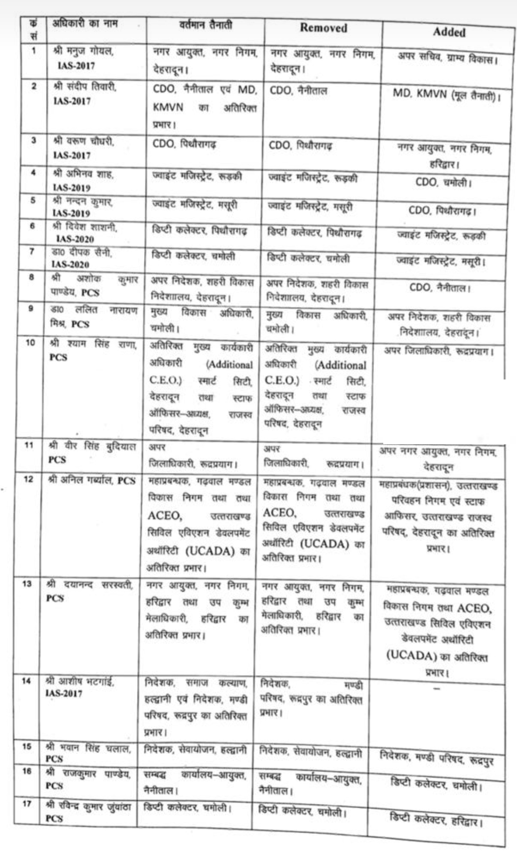 उत्तराखंड शासन ने IAS और PCS अधिकारियों के किये स्थानान्तरण, देखें सूचि