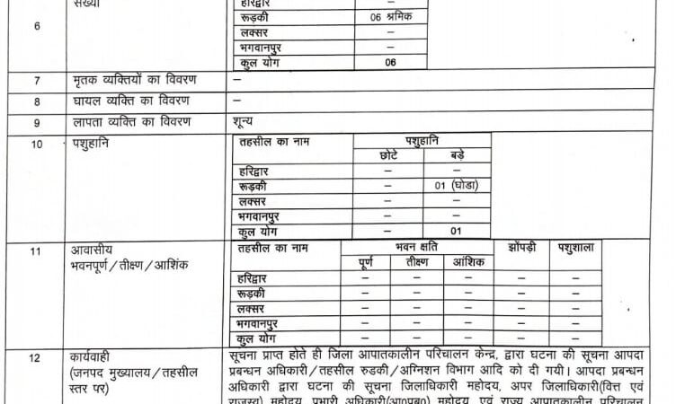 सानवी ईंट भट्ठे की दीवार गिरने से 06 मजदूरों एवं एक घोडे की मौत, डीएम धीराज सिंह गर्ब्याल ने घटना स्थल का निरीक्षण कर मजिस्ट्रेटी जांच के दिए आदेश, मुख्यमंत्री धामी ने की घटना में दिवंगत श्रमिकों के आश्रितों को  दो-दो लाख रूपये की आर्थिक सहायता देने की घोषणा