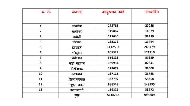 उत्ताराखंड के लिये संजीवनी बनी आयुष्मान योजना, अबतक 54 लाख लोगों के बने कार्ड, 10 लाख मरीजों ने उठाया लाभ, राज्य सरकार निःशुल्क योजना पर खर्च कर चुकी 1900 करोड़ की धनराशि