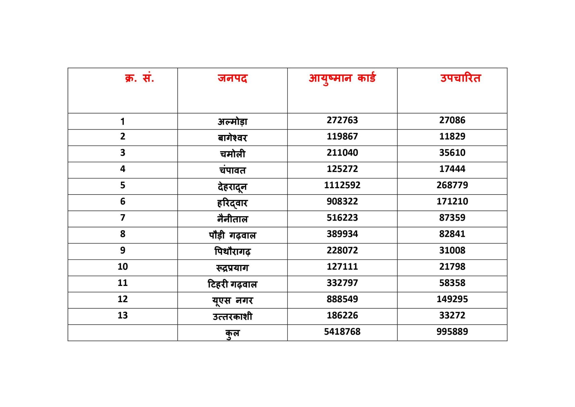 उत्ताराखंड के लिये संजीवनी बनी आयुष्मान योजना, अबतक 54 लाख लोगों के बने कार्ड, 10 लाख मरीजों ने उठाया लाभ, राज्य सरकार निःशुल्क योजना पर खर्च कर चुकी 1900 करोड़ की धनराशि
