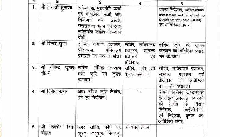 उत्तराखंड शासन ने इन IAS अधिकारियों के विभागों में किया फेरबदल, देखें सूचि