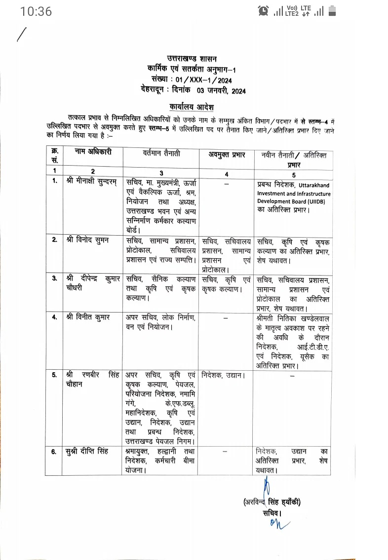 उत्तराखंड शासन ने इन IAS अधिकारियों के विभागों में किया फेरबदल, देखें सूचि