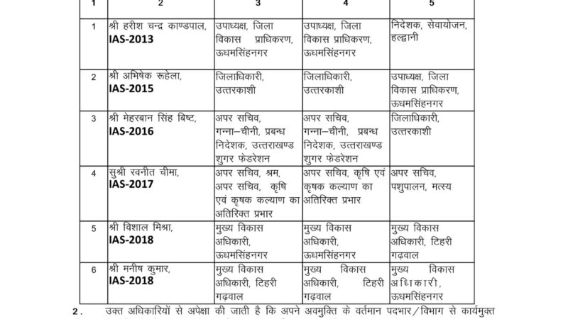 उत्तराखंड शासन ने किये IAS एवं PCS अधिकारियों के स्थानान्तरण, डीएम उत्तरकाशी बनें मेहरबान सिंह बिष्ट, देखें सूचि