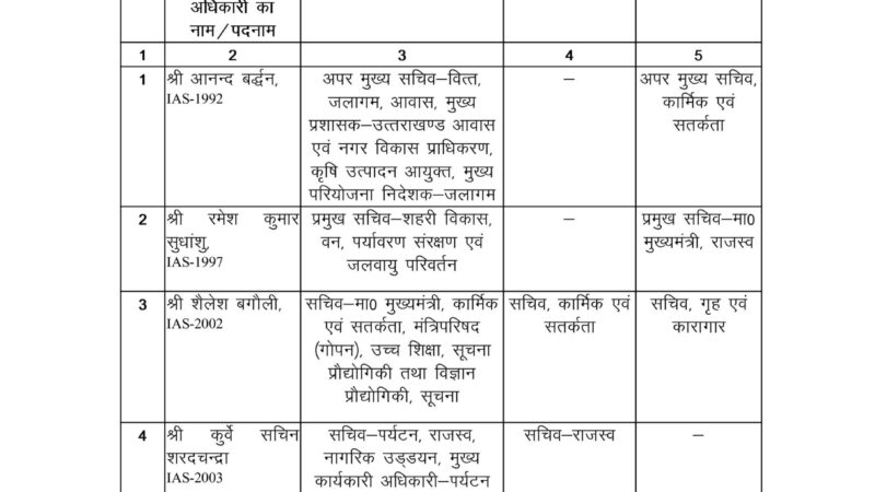 उत्तराखंड शासन ने किये IAS एवं PCS अधिकारियों के स्थानान्तरण, देखें सूचि