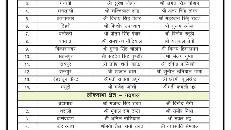 भाजपा ने लोकसभा चुनाव को लेकर घोषित किये विधानसभाओं के संयोजक एवं प्रभारी