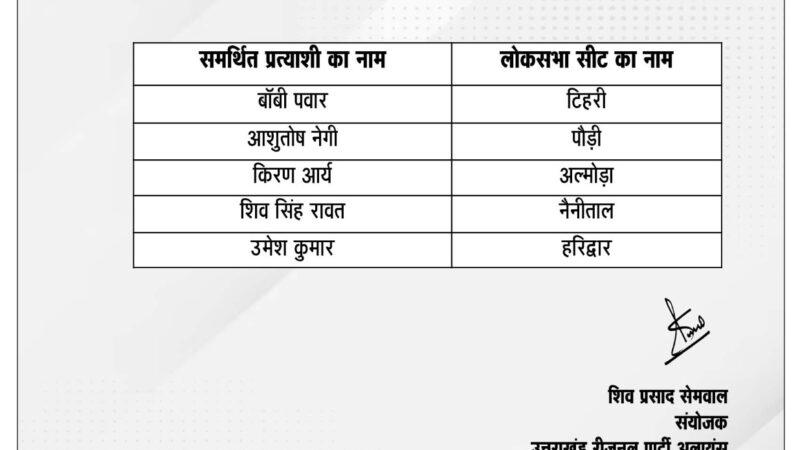 उत्तराखंड रीजनल पार्टी अलायंस ने की पांचों सीटों पर समर्थित प्रत्याशियों की घोषणा 