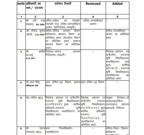 उत्तराखंड शासन ने चुनाव से पहले किया बड़ा प्रशासनिक फेरबदल, 3 IAS और 6 PCS अधिकारियों के तबादले