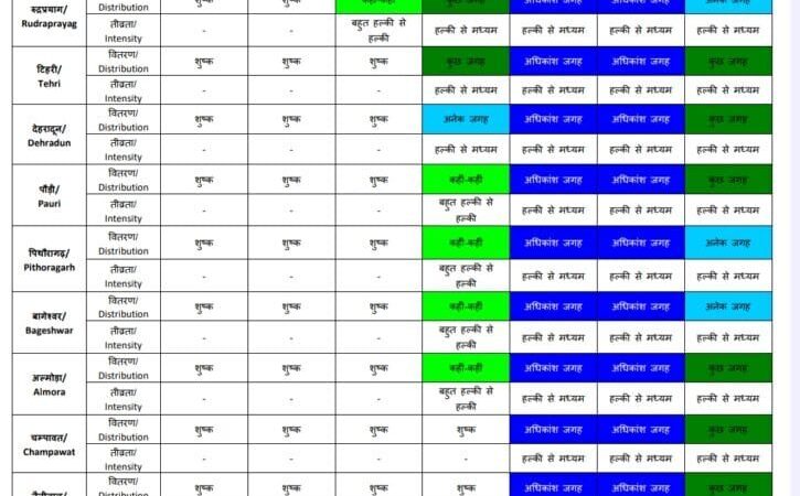 उत्तराखंड में बदलेगा मौसम का मिजाज, बारिश और बर्फबारी का अलर्ट