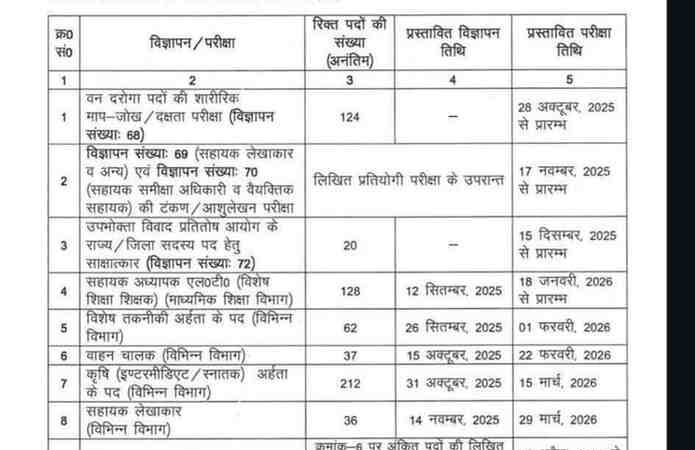 उत्तराखंड में युवाओं के लिए सुनहरा मौका, UKSSSC ने समूह ‘ग’ की 14 भर्तियों का कैलेंडर जारी किया