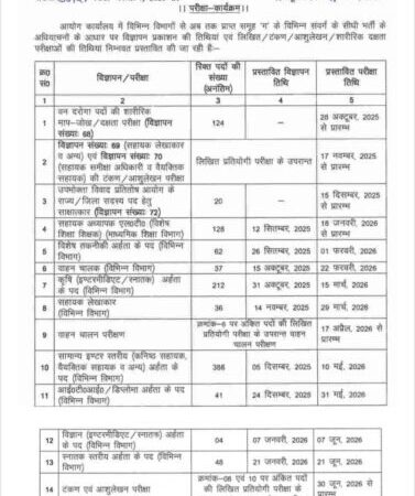 उत्तराखंड: UKSSSC ने जारी किया भर्ती परीक्षाओं का कैलेंडर, यहां देखें पूरी डिटेल