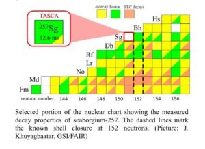 IIT रुड़की की वैश्विक उपलब्धि : नए अतिभारी तत्व सीबोर्गियम-257 की खोज में अहम योगदान