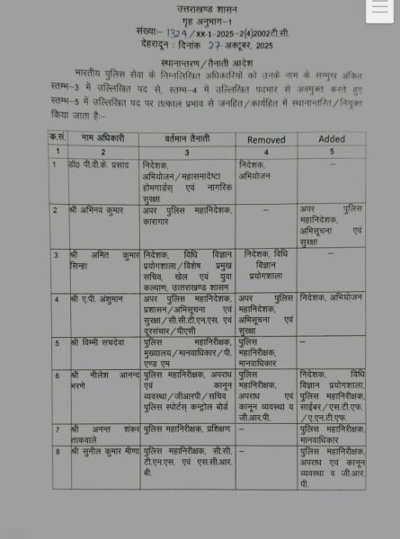 UTTARAKHAND BREAKING: कई IPS और PPS अधिकारियों के ट्रांसफर, यहां देखें पूरी लिस्ट