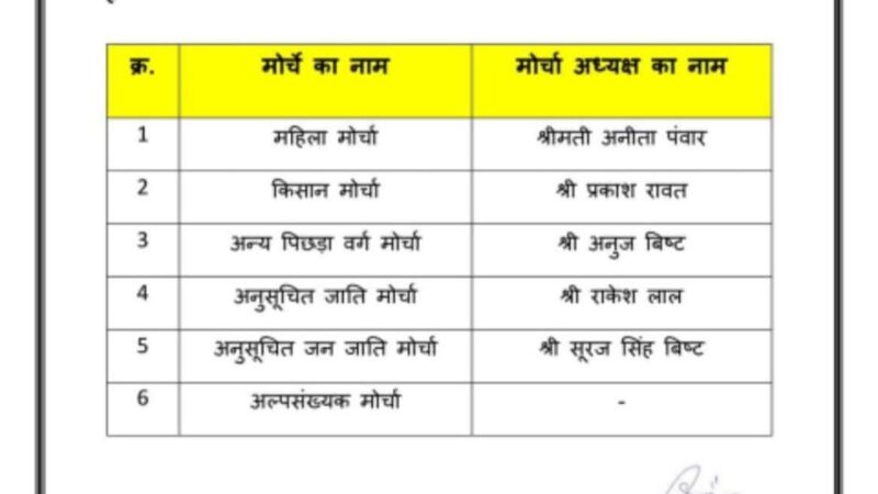 बीजेपी ने ज्योतिर्मठ नगर मंडल के मोर्चों की कमान सौंपी