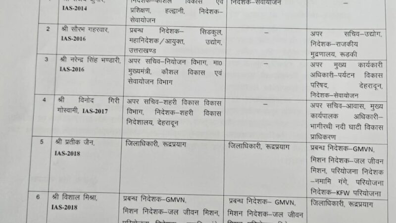 उत्तराखंड में बड़ा प्रशासनिक फेरबदल, IAS और PCS अधिकारियों के तबादले