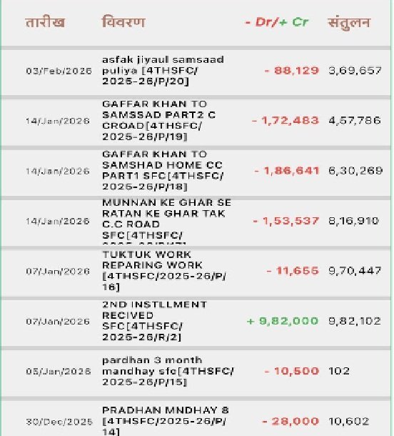 उत्तराखंड: ग्राम प्रधान जेल में बंद, फिर भी हो गया 10 लाख से ज्यादा का घोटाला, आखिर कैसे?