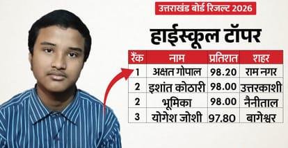 उत्तराखण्ड बोर्ड 10वीं में अक्षत गोपाल बने टॉपर