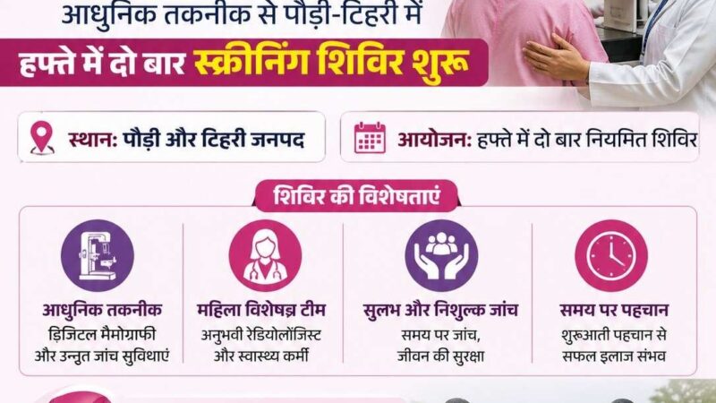 उत्तराखंड में स्तन कैंसर जांच को नई रफ्तार, आधुनिक तकनीक से पौड़ी-टिहरी में सप्ताह में दो बार स्क्रीनिंग शिविर शुरू, सचिव स्वास्थ्य सचिन कुर्वे ने कहा – दूरस्थ क्षेत्रों तक पहुंचाई जा रही हैं आधुनिक जांच सुविधाएं