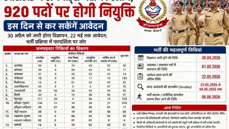 उत्तराखंड में होमगार्ड्स भर्ती का ऐलान, 920 पदों पर होगी नियुक्ति, इस दिन से कर सकेंगे आवेदन 