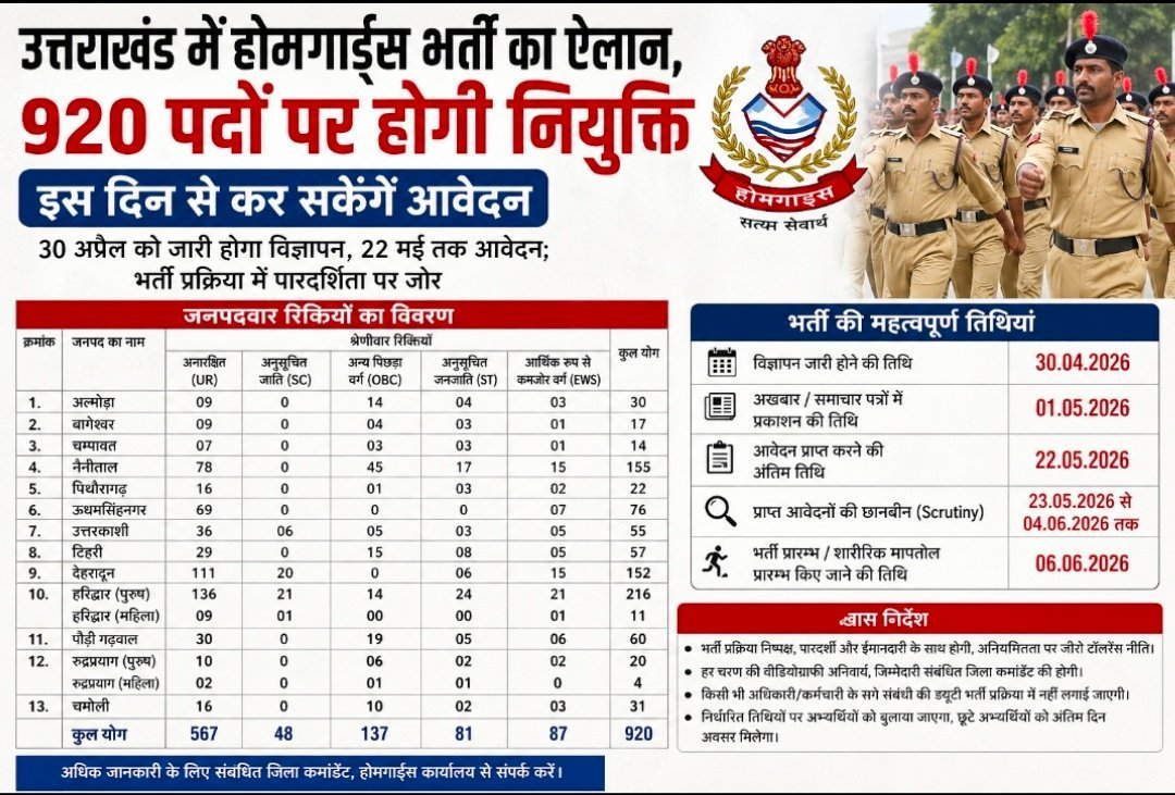 उत्तराखंड में होमगार्ड्स भर्ती का ऐलान, 920 पदों पर होगी नियुक्ति, इस दिन से कर सकेंगे आवेदन 