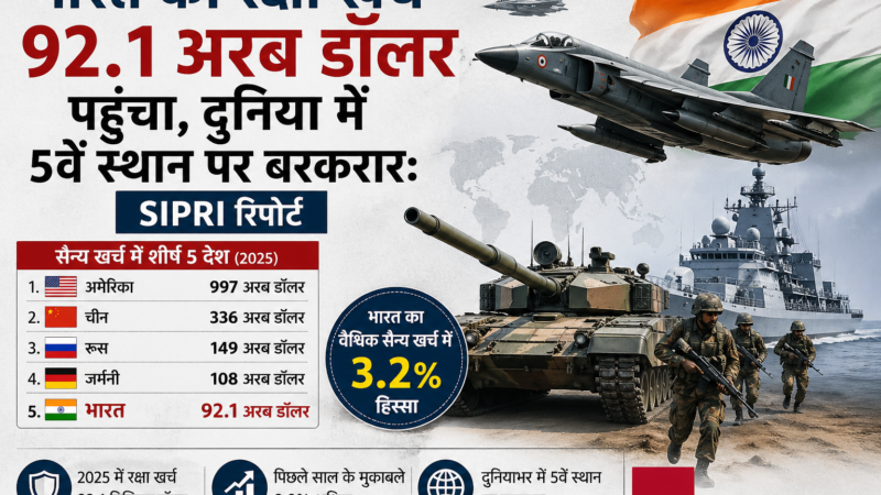 भारत का रक्षा खर्च 92.1 अरब डॉलर पहुंचा, दुनिया में 5वें स्थान पर बरकरार: SIPRI रिपोर्ट