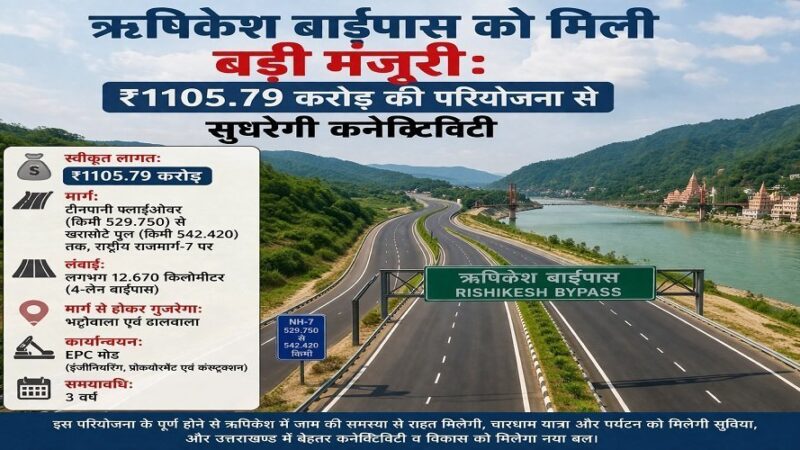 ऋषिकेश बाईपास को मिली बड़ी मंजूरी : ₹1105.79 करोड़ की 4-लेन परियोजना