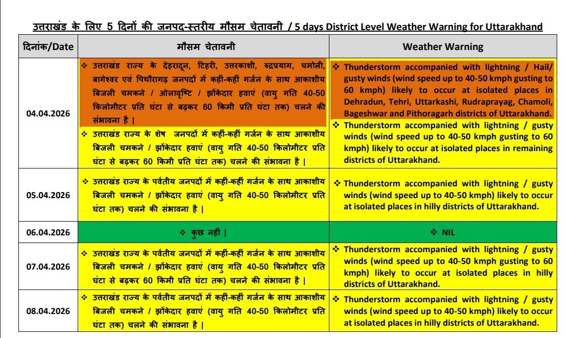 उत्तराखंड में अगले चार दिन ऐसा रहेगा मौसम, कई जिलों में आंधी-बारिश और ओलावृष्टि का अलर्ट