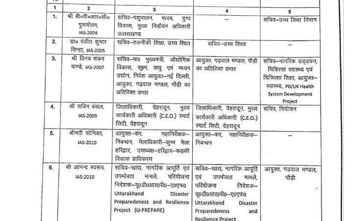 उत्तराखंड में बड़ा प्रशासनिक फेरबदल, देहरादून को मिला नया डीएम