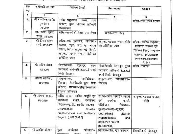 उत्तराखंड में बड़ा प्रशासनिक फेरबदल, देहरादून को मिला नया डीएम