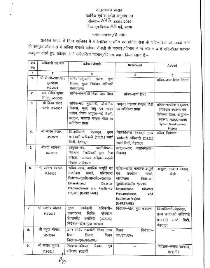 उत्तराखंड में बड़ा प्रशासनिक फेरबदल, देहरादून को मिला नया डीएम