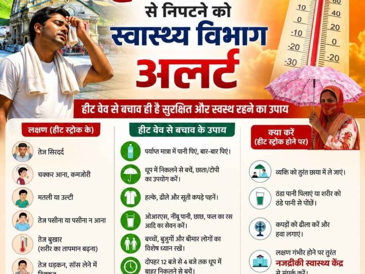 हीट वेव से निपटने को उत्तराखंड स्वास्थ्य विभाग अलर्ट, अस्पतालों में बनाए जाएंगे हीटस्ट्रोक कक्ष, सचिव सचिन कुर्वे ने कहा – हीट सम्बंधित बीमारियों से होने वाली मौतों को रोकना सरकार की सर्वोच्च प्राथमिकता