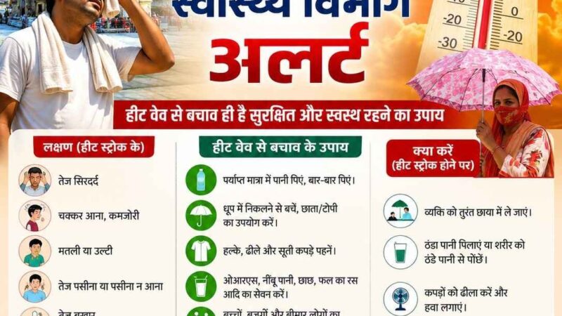हीट वेव से निपटने को उत्तराखंड स्वास्थ्य विभाग अलर्ट, अस्पतालों में बनाए जाएंगे हीटस्ट्रोक कक्ष, सचिव सचिन कुर्वे ने कहा – हीट सम्बंधित बीमारियों से होने वाली मौतों को रोकना सरकार की सर्वोच्च प्राथमिकता
