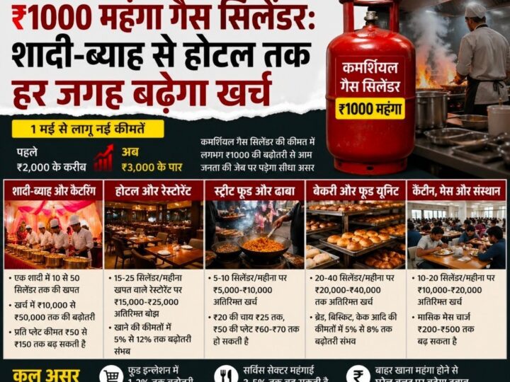 ₹1000 महंगा गैस सिलेंडर : शादी-ब्याह से होटल तक हर जगह बढ़ेगा खर्च