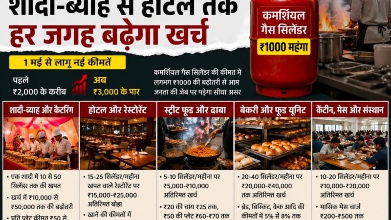 ₹1000 महंगा गैस सिलेंडर : शादी-ब्याह से होटल तक हर जगह बढ़ेगा खर्च