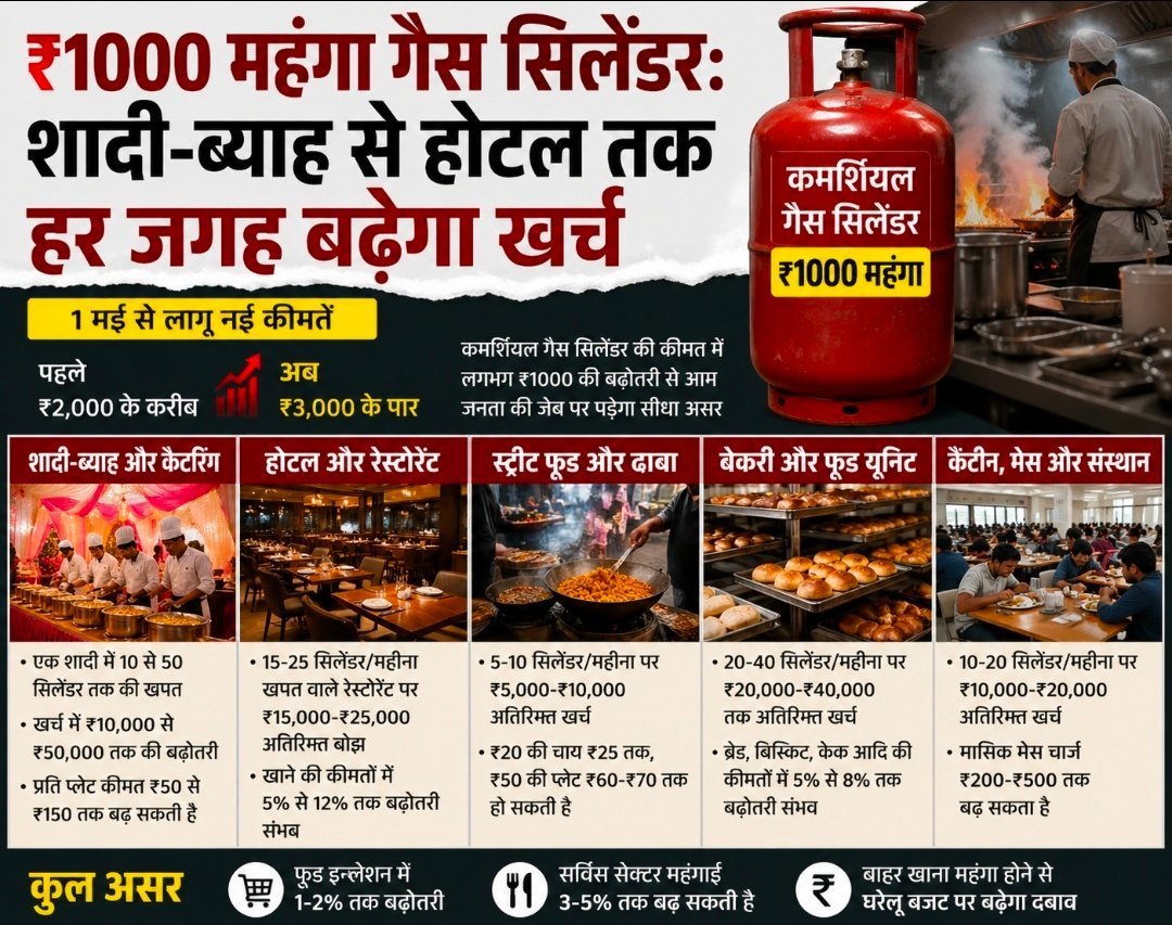 ₹1000 महंगा गैस सिलेंडर : शादी-ब्याह से होटल तक हर जगह बढ़ेगा खर्च