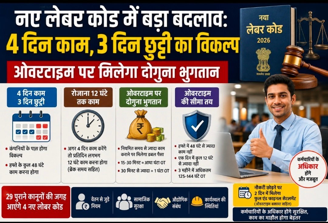 नए लेबर कोड में बड़ा बदलाव : 4 दिन काम, 3 दिन छुट्टी का विकल्प, ओवरटाइम पर मिलेगा दोगुना भुगतान