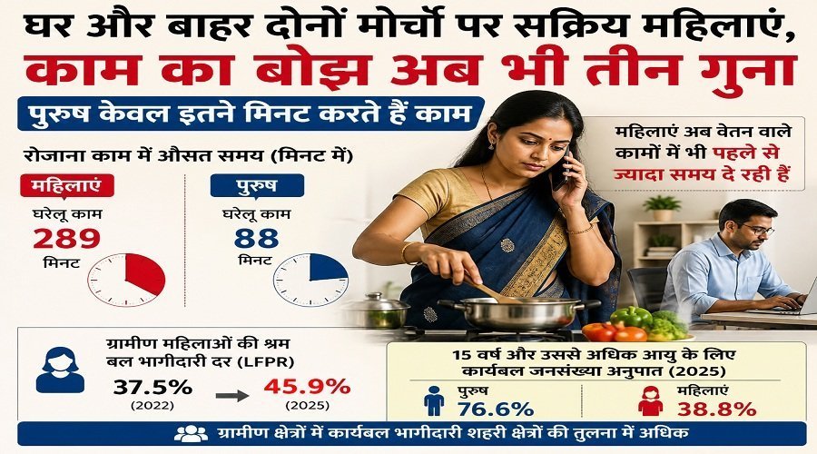 घर और बाहर दोनों मोर्चों पर सक्रिय महिलाएं, काम का बोझ अब भी तीन गुना, पुरुष केवल इतने मिनट करते हैं काम