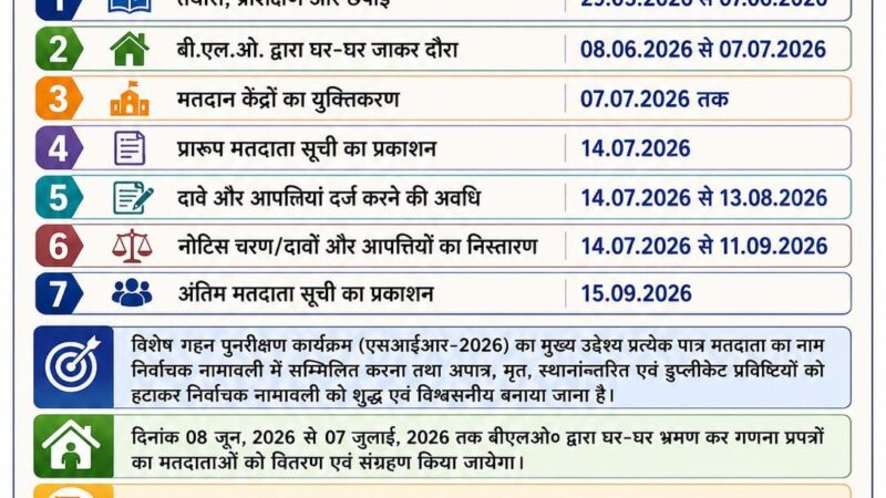 पौड़ी गढ़वाल : 01 जुलाई की अर्हता तिथि के आधार पर विशेष गहन पुनरीक्षण कार्यक्रम शुरू