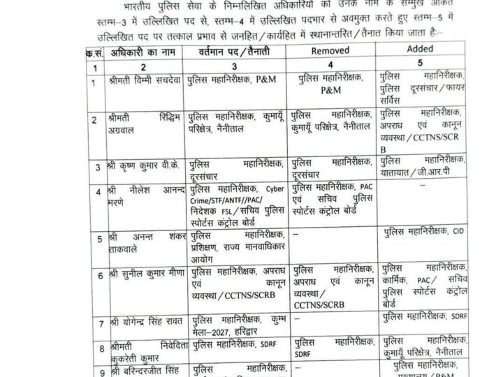 उत्तराखंड में बड़े प्रशासनिक फेरबदल, IPS, PPS और PCS अधिकारियों के तबादले