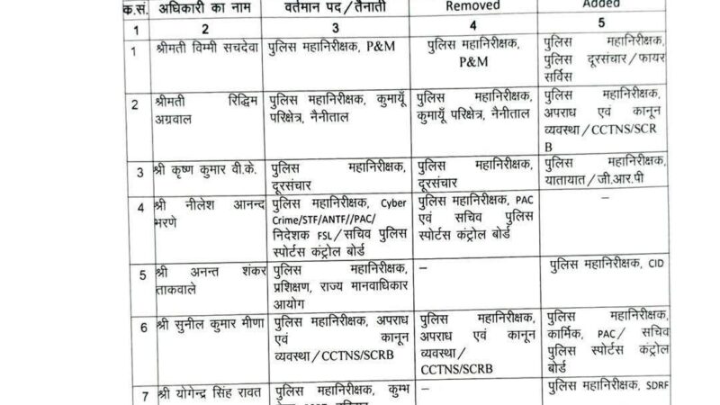 उत्तराखंड में बड़े प्रशासनिक फेरबदल, IPS, PPS और PCS अधिकारियों के तबादले