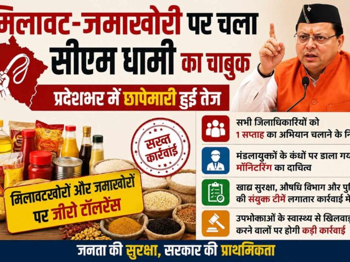 मिलावट-जमाखोरी पर चला सीएम धामी का चाबुक, प्रदेशभर में छापेमारी हुई तेज, डीएम को एक सप्ताह का अभियान चलाने के निर्देश; मंडलायुक्त करेंगे मॉनिटरिंग
