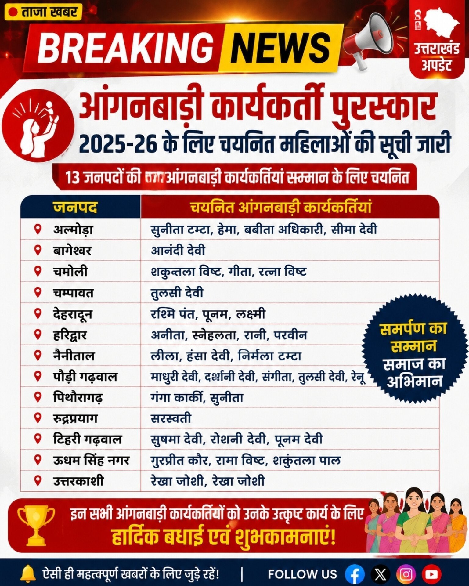 तीलू रौतेली राज्य स्त्री शक्ति पुरस्कार के लिए 13 महिलाओं का चयन, राज्य स्तरीय आंगनबाड़ी पुरस्कार के लिए 35 कार्यकर्तियां होंगी सम्मानित